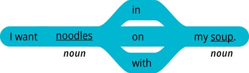 パターン2の答え　「〔名詞〕に〔名詞〕を入れたいです」