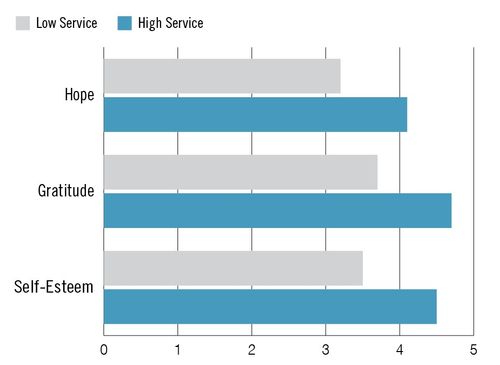 bar graph positive outcomes