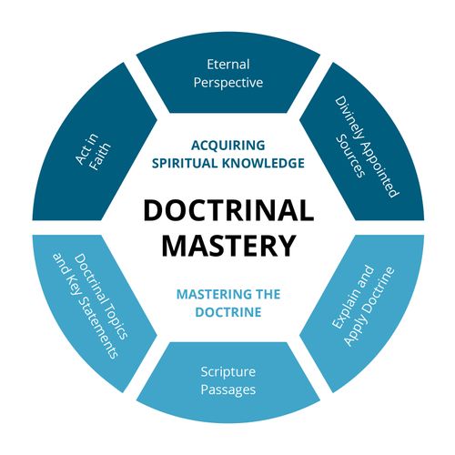 A wheel-shaped graphic representing the principles of the Doctrinal Mastery curriculum.