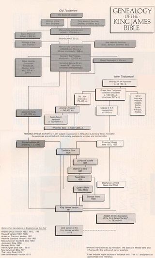 Genealogy of the King James Bible